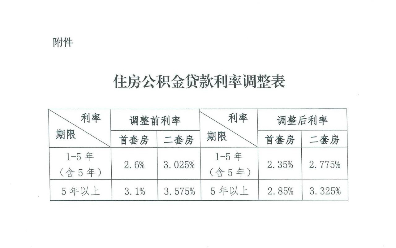 全面解析最新公积金利率政策！